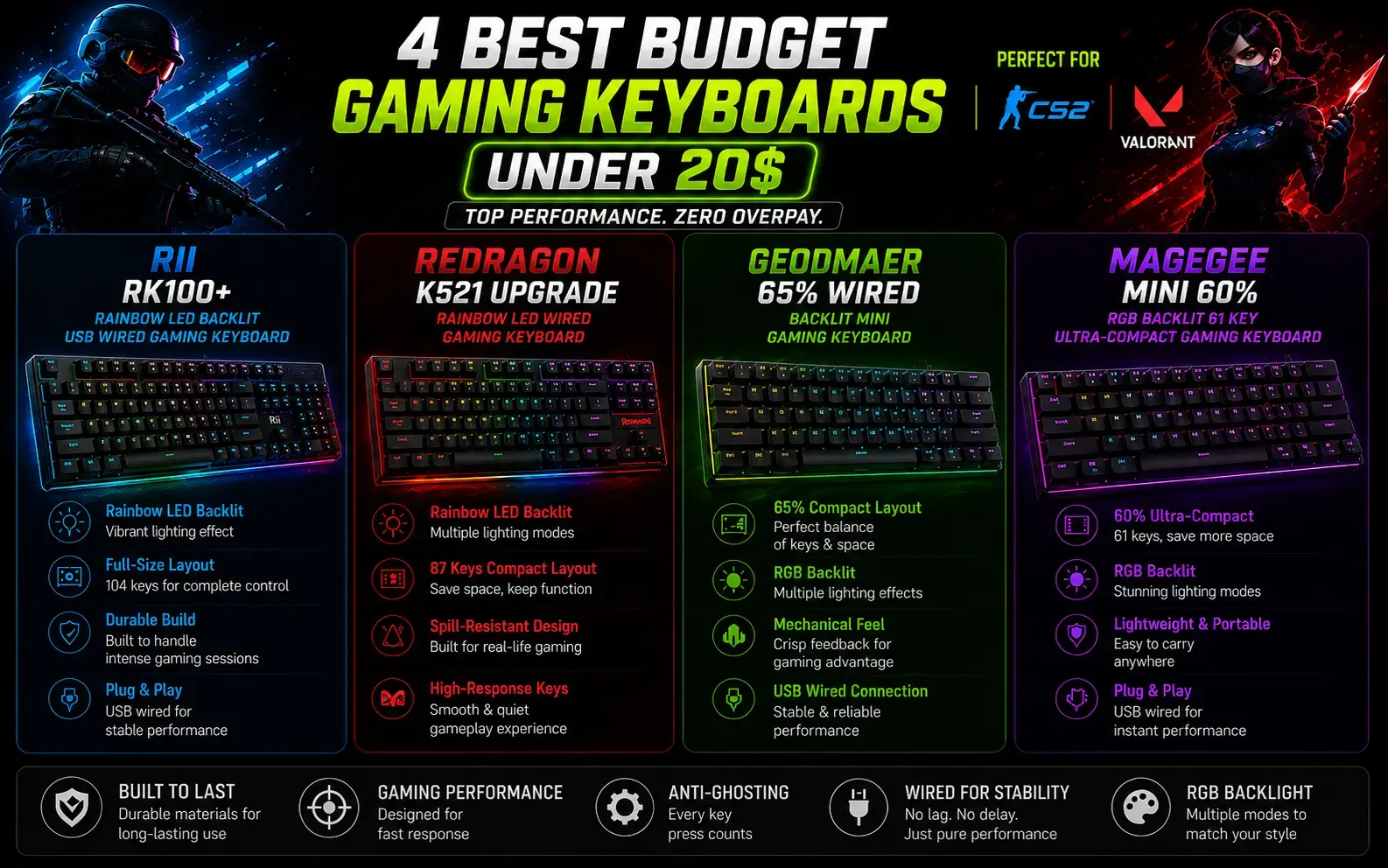 Best Ultra-Budget Gaming Keyboards Under $20 for CS2 & Valorant (2026) — 4 Contenders, 1 Clear Winner