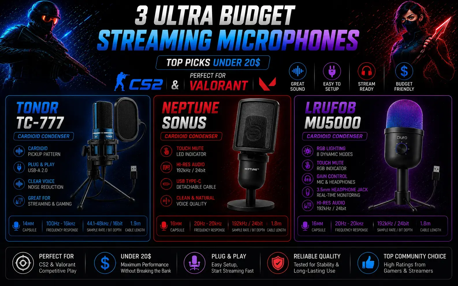 Best Budget Microphones for CS2 & Valorant Under $20 (2026): TONOR TC‑777 vs Neptune Sonus vs LRUFOB MU5000